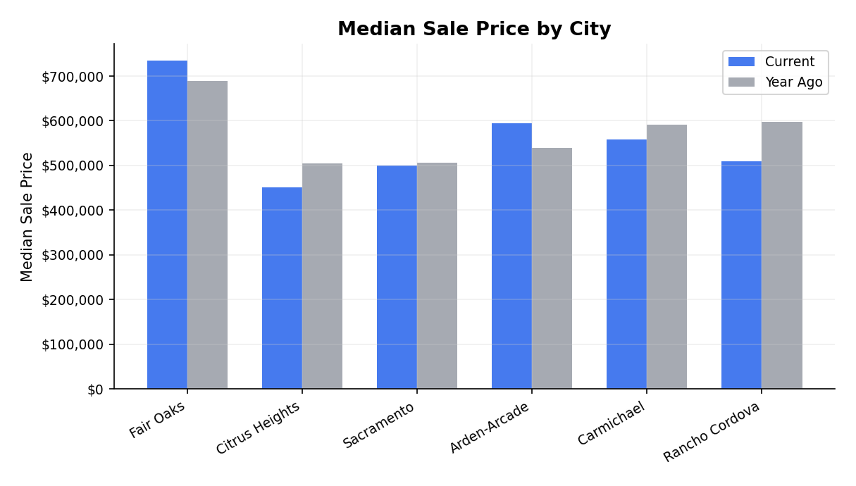 Cross-city price comparison